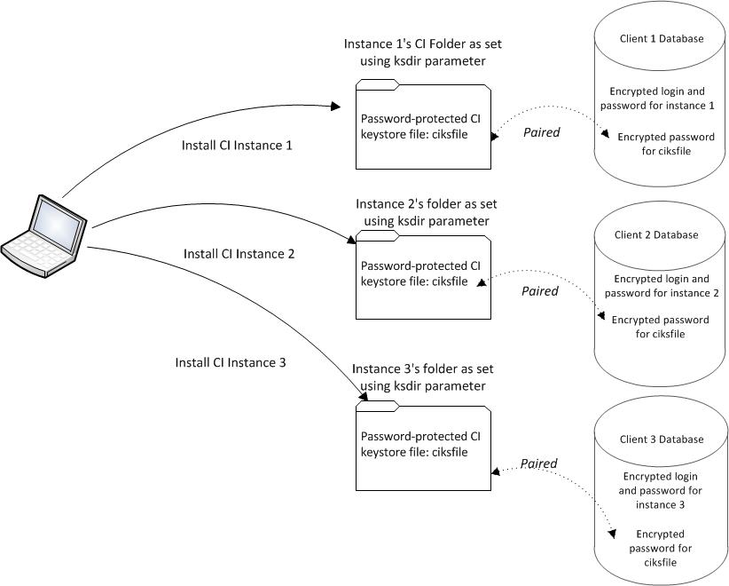 Multiple Instances On Same Machine With Different Dbs